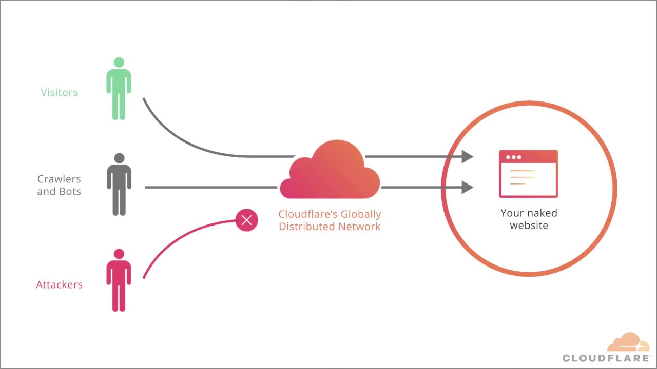 Use Cloudflare to Help Prevent DDoS Attacks